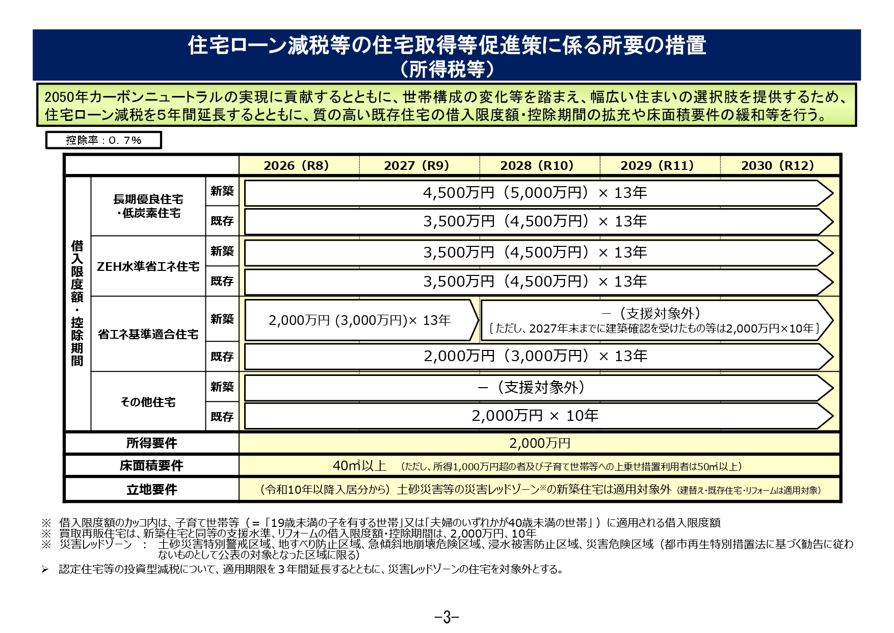 住宅ローン減税等の住宅取得等促進策に係る所要の措置